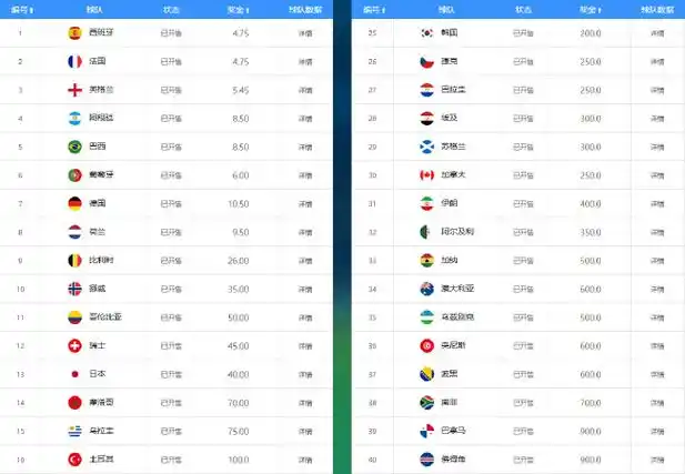 世界杯冠军指数激战：西法并列领跑，葡萄牙力压阿根廷引热议